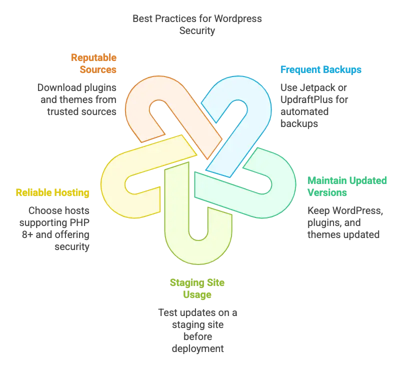 WordPress Fatal Error prevention best practices diagram showing four interconnected sections: Reputable Sources for plugins, Frequent Backups with Jetpack/UpdraftPlus, Maintain Updated Versions, and Staging Site Usage for testing