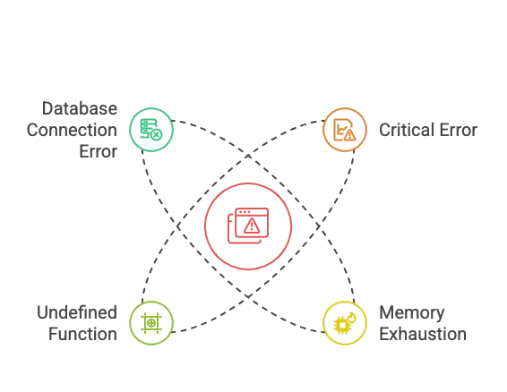 Common WordPress Fatal Error types illustrated in a circular diagram showing Database Connection Error, Critical Error, Memory Exhaustion, and Undefined Function interconnected with dotted lines around a central error icon